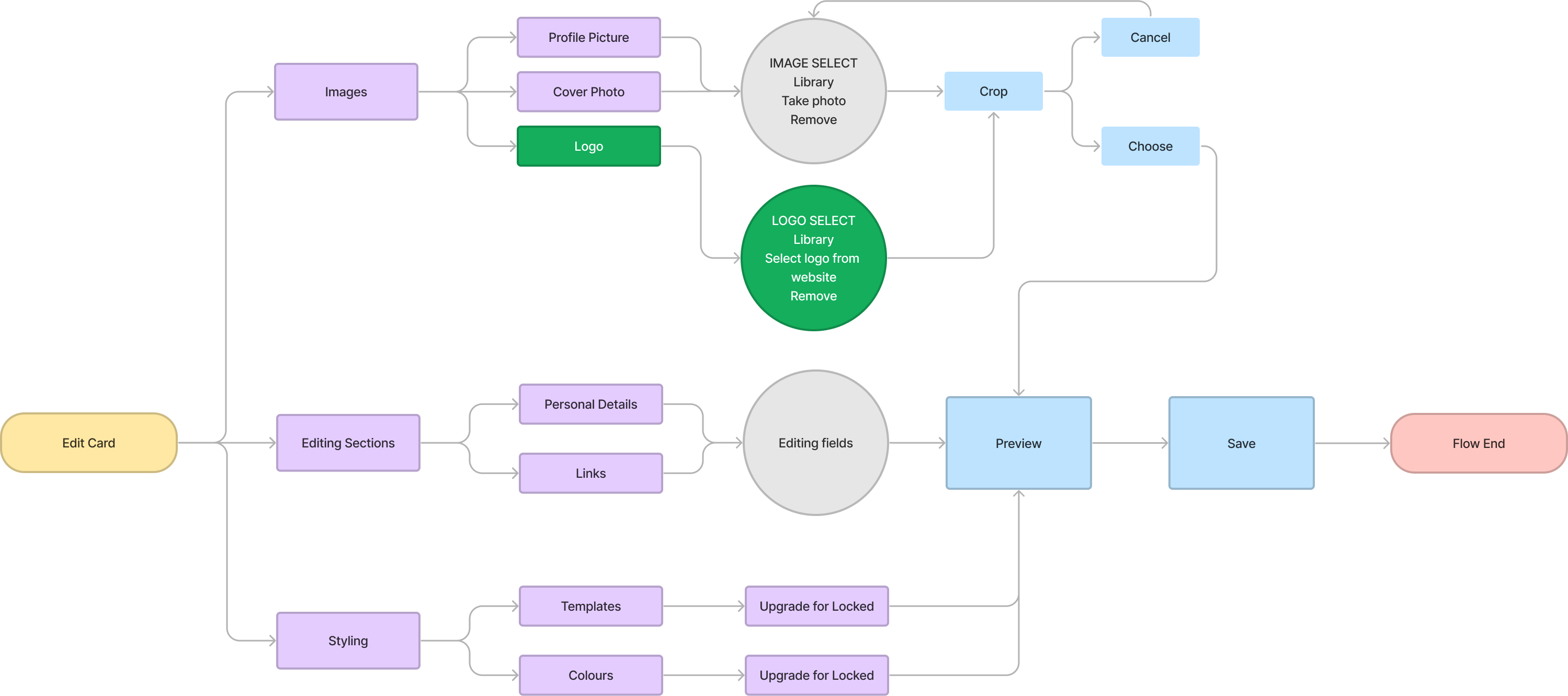 User Flow